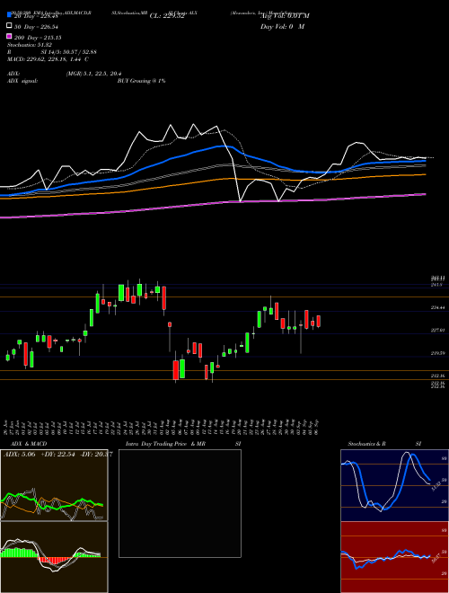 Alexander's, Inc. ALX Support Resistance charts Alexander's, Inc. ALX USA