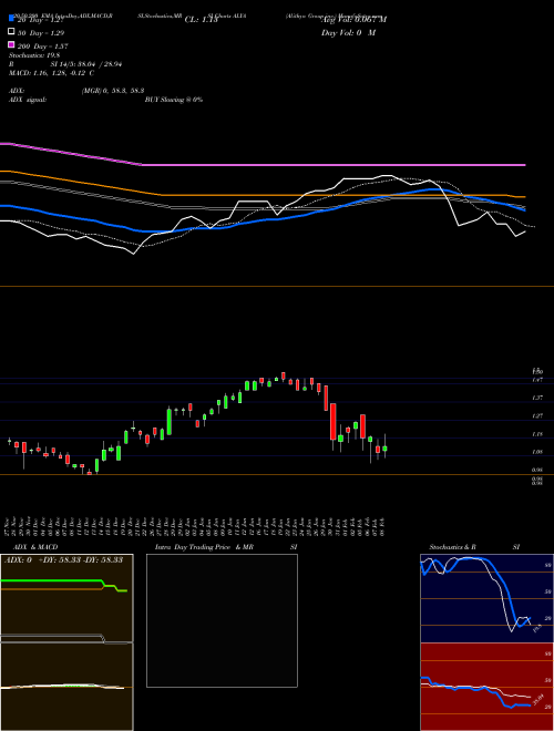 Alithya Group Inc. ALYA Support Resistance charts Alithya Group Inc. ALYA USA