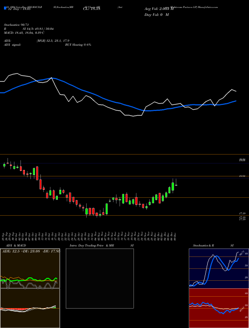 Chart Antero Midstream (AM)  Technical (Analysis) Reports Antero Midstream [