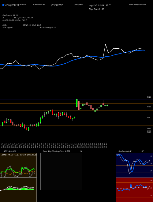 Chart Amalgamated Bank (AMAL)  Technical (Analysis) Reports Amalgamated Bank [