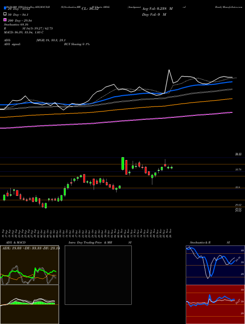 Amalgamated Bank AMAL Support Resistance charts Amalgamated Bank AMAL USA