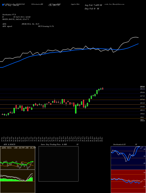 Chart Applied Materials (AMAT)  Technical (Analysis) Reports Applied Materials [