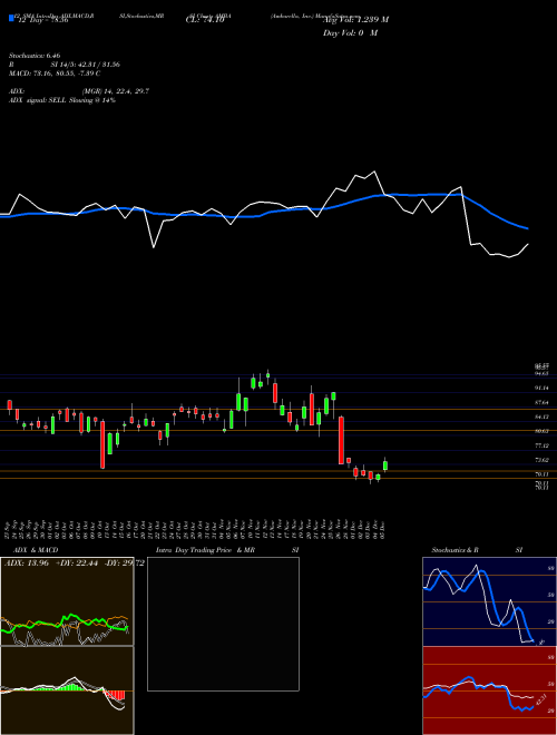 Chart Ambarella Inc (AMBA)  Technical (Analysis) Reports Ambarella Inc [