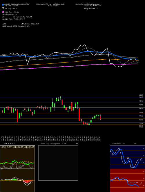 Ambarella, Inc. AMBA Support Resistance charts Ambarella, Inc. AMBA USA