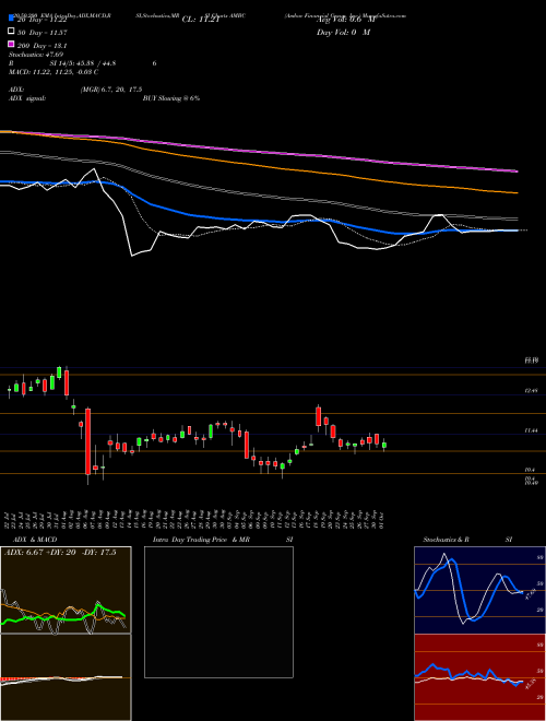 Ambac Financial Group, Inc. AMBC Support Resistance charts Ambac Financial Group, Inc. AMBC USA