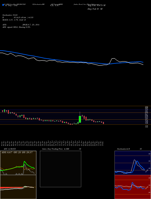 Chart Amber Road (AMBR)  Technical (Analysis) Reports Amber Road [