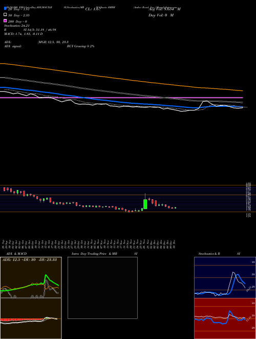 Amber Road, Inc. AMBR Support Resistance charts Amber Road, Inc. AMBR USA