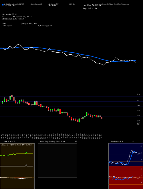 Chart Amc Entertainment (AMC)  Technical (Analysis) Reports Amc Entertainment [
