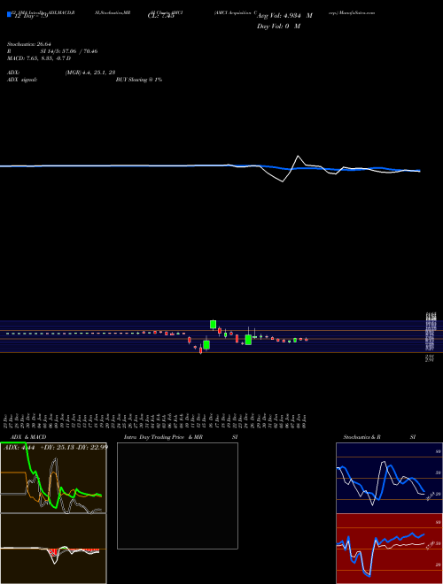 Chart Amci Acquisition (AMCI)  Technical (Analysis) Reports Amci Acquisition [
