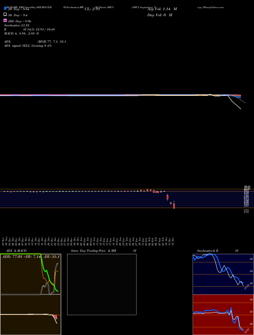 AMCI Acquisition Corp. AMCI Support Resistance charts AMCI Acquisition Corp. AMCI USA