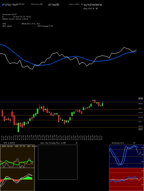 Chart Advanced Micro (AMD)  Technical (Analysis) Reports Advanced Micro [