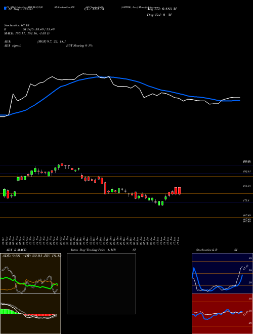 Chart Amtek Inc (AME)  Technical (Analysis) Reports Amtek Inc [