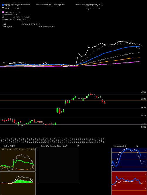 AMTEK, Inc. AME Support Resistance charts AMTEK, Inc. AME USA