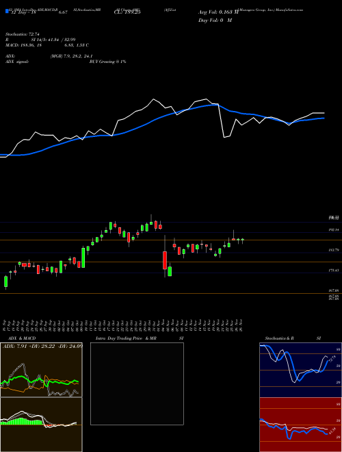 Chart Affiliated Managers (AMG)  Technical (Analysis) Reports Affiliated Managers [