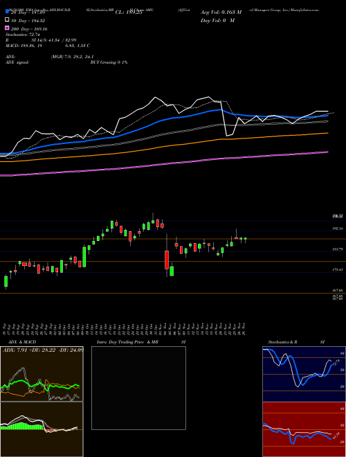 Affiliated Managers Group, Inc. AMG Support Resistance charts Affiliated Managers Group, Inc. AMG USA