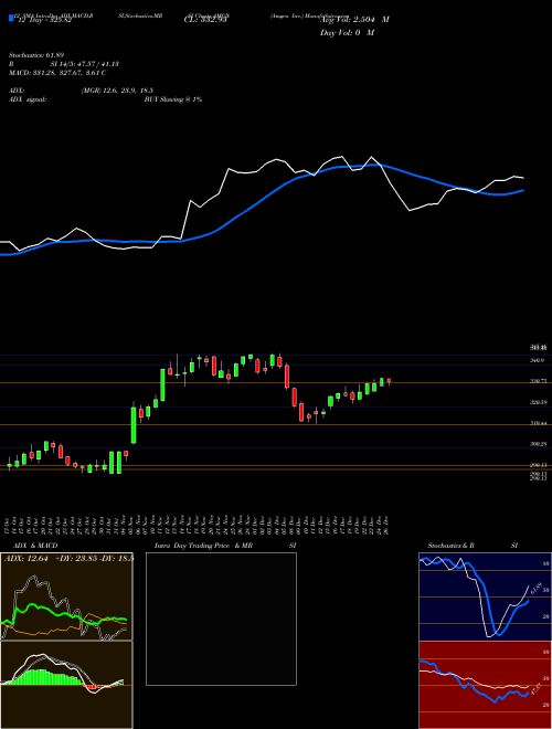 Chart Amgen Inc (AMGN)  Technical (Analysis) Reports Amgen Inc [