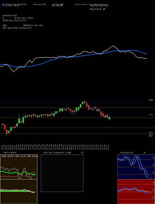 Chart American Homes (AMH)  Technical (Analysis) Reports American Homes [