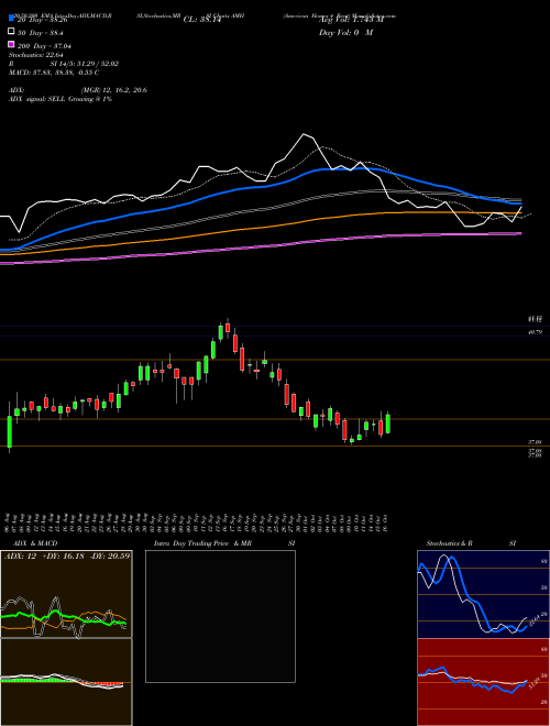 American Homes 4 Rent AMH Support Resistance charts American Homes 4 Rent AMH USA