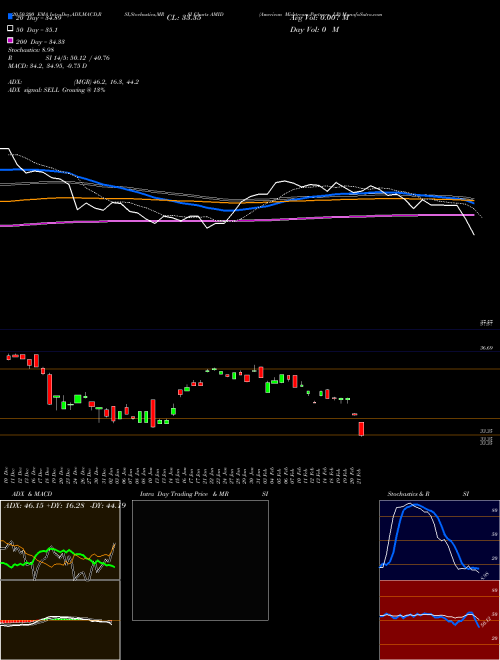 American Midstream Partners, LP AMID Support Resistance charts American Midstream Partners, LP AMID USA