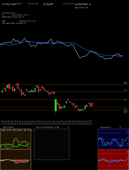 Chart Amkor Technology (AMKR)  Technical (Analysis) Reports Amkor Technology [