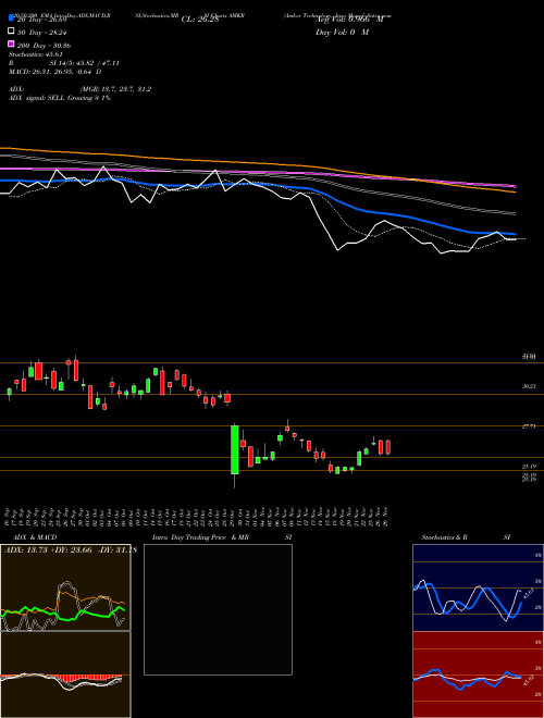 Amkor Technology, Inc. AMKR Support Resistance charts Amkor Technology, Inc. AMKR USA