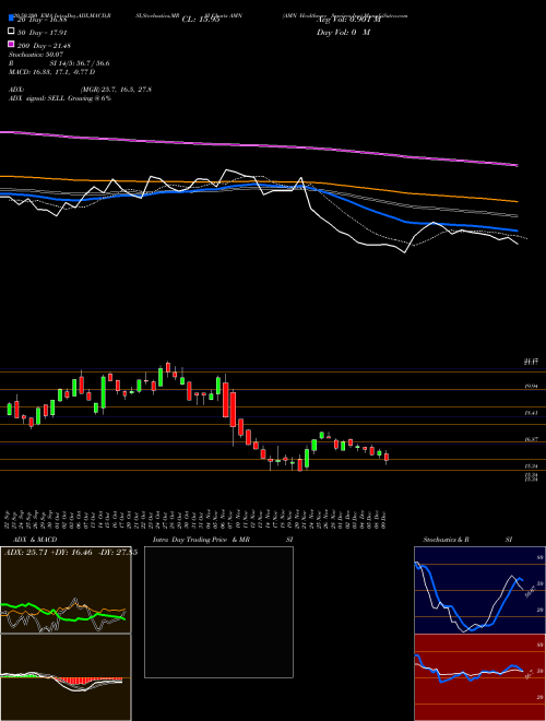 AMN Healthcare Services Inc AMN Support Resistance charts AMN Healthcare Services Inc AMN USA