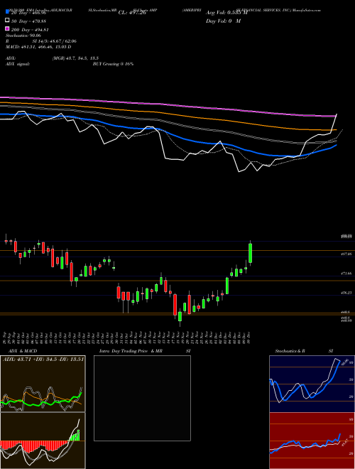 AMERIPRISE FINANCIAL SERVICES, INC. AMP Support Resistance charts AMERIPRISE FINANCIAL SERVICES, INC. AMP USA