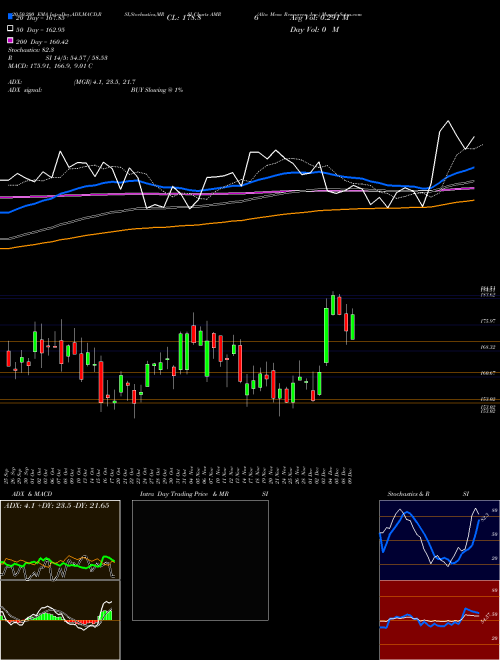 Alta Mesa Resources, Inc. AMR Support Resistance charts Alta Mesa Resources, Inc. AMR USA