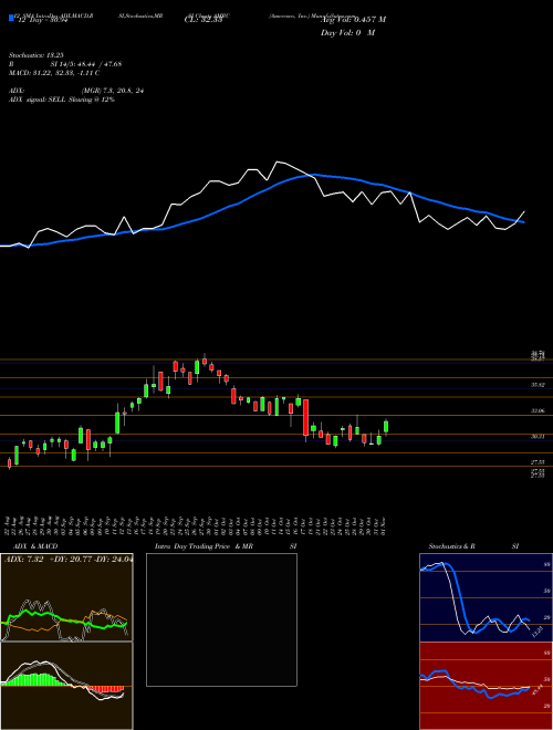 Chart Ameresco Inc (AMRC)  Technical (Analysis) Reports Ameresco Inc [