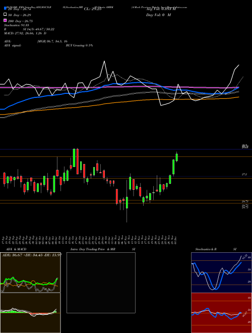 A-Mark Precious Metals, Inc. AMRK Support Resistance charts A-Mark Precious Metals, Inc. AMRK USA