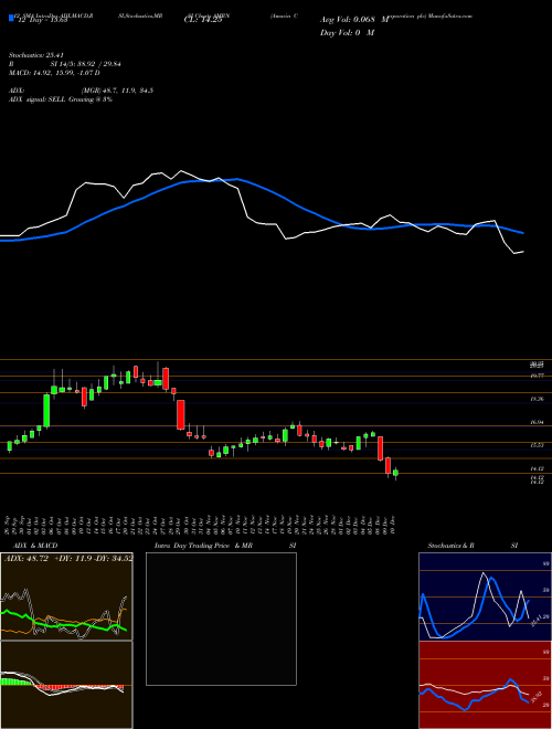 Chart Amarin Corporation (AMRN)  Technical (Analysis) Reports Amarin Corporation [