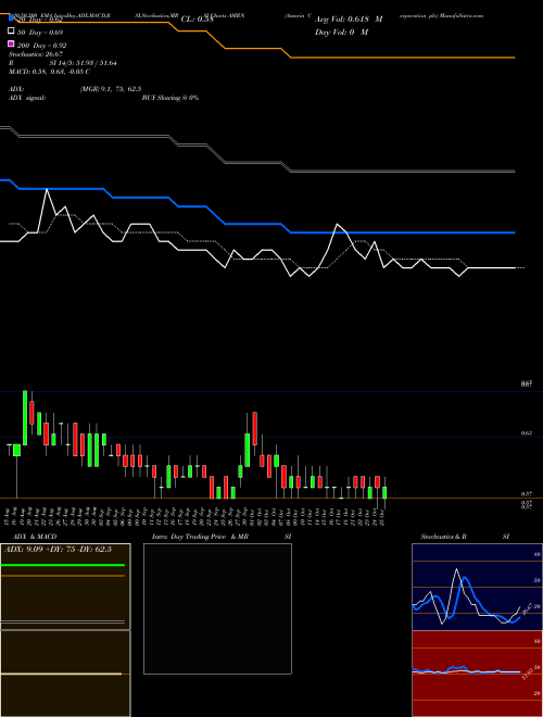 Amarin Corporation Plc AMRN Support Resistance charts Amarin Corporation Plc AMRN USA