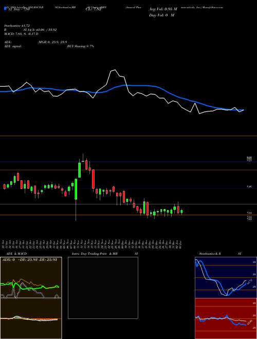 Chart Amneal Pharmaceuticals (AMRX)  Technical (Analysis) Reports Amneal Pharmaceuticals [