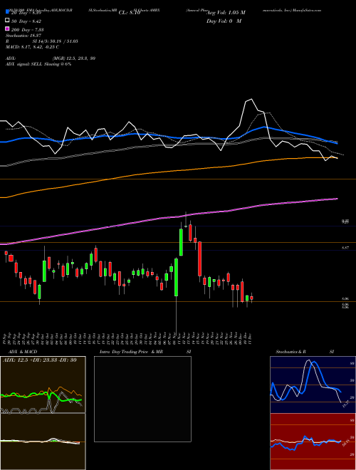 Amneal Pharmaceuticals, Inc. AMRX Support Resistance charts Amneal Pharmaceuticals, Inc. AMRX USA