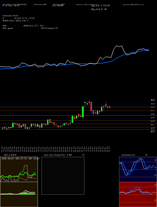 Chart American Superconductor (AMSC)  Technical (Analysis) Reports American Superconductor [