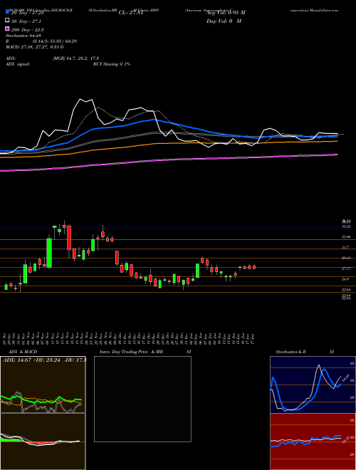 American Superconductor Corporation AMSC Support Resistance charts American Superconductor Corporation AMSC USA