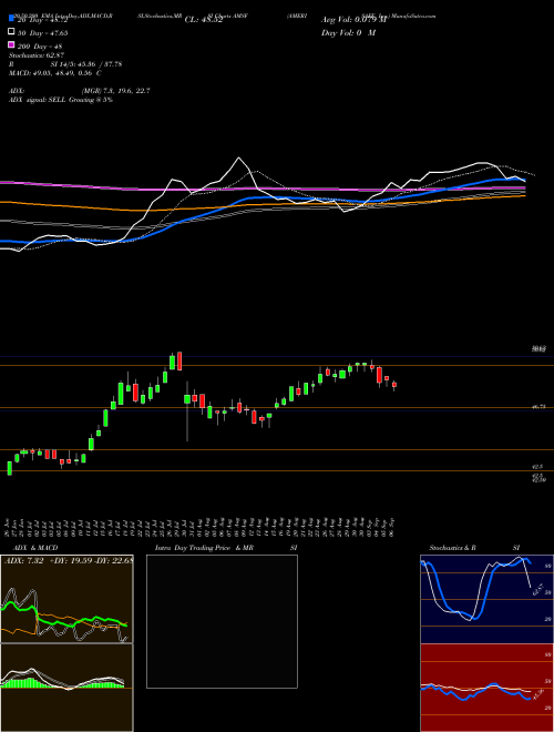 AMERISAFE, Inc. AMSF Support Resistance charts AMERISAFE, Inc. AMSF USA