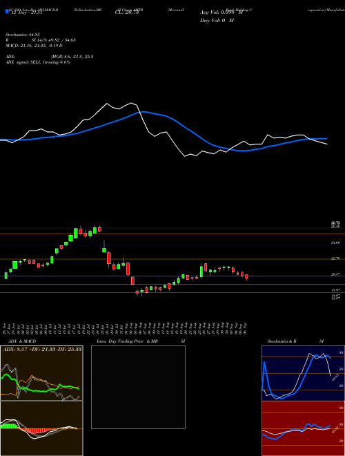 Chart Mercantil Bank (AMTB)  Technical (Analysis) Reports Mercantil Bank [