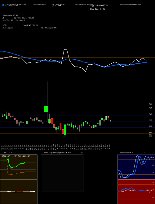 Chart Td Ameritrade (AMTD)  Technical (Analysis) Reports Td Ameritrade [