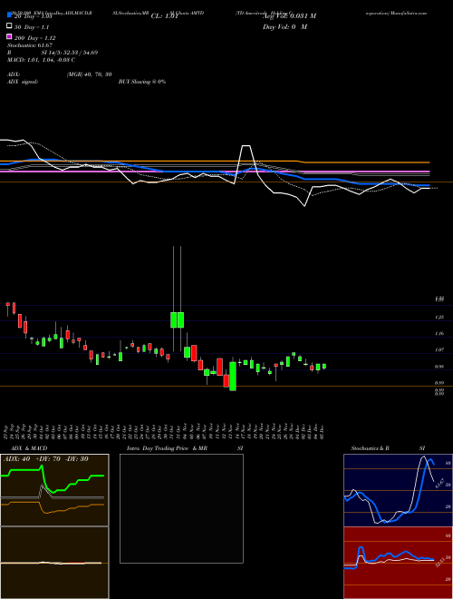 TD Ameritrade Holding Corporation AMTD Support Resistance charts TD Ameritrade Holding Corporation AMTD USA