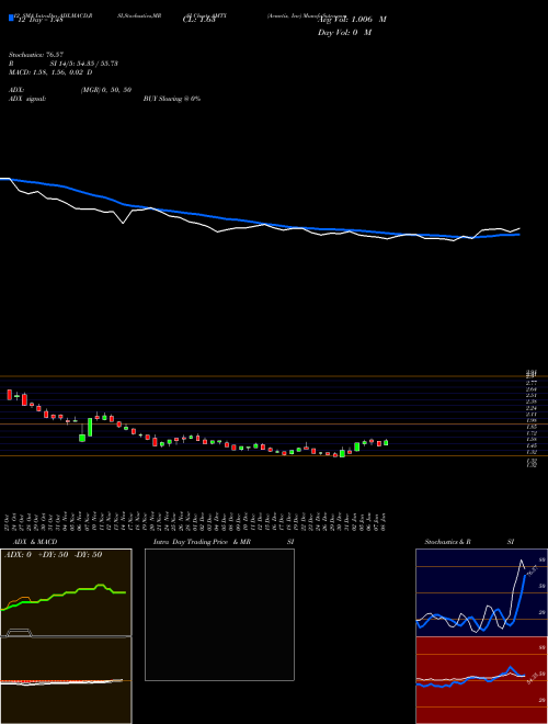 Chart Aemetis Inc (AMTX)  Technical (Analysis) Reports Aemetis Inc [