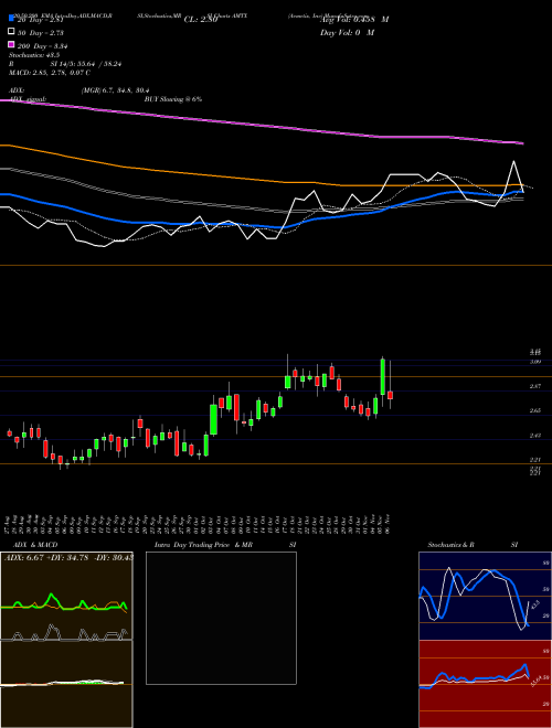 Aemetis, Inc AMTX Support Resistance charts Aemetis, Inc AMTX USA