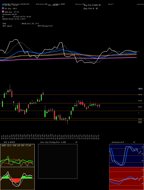 American Woodmark Corporation AMWD Support Resistance charts American Woodmark Corporation AMWD USA