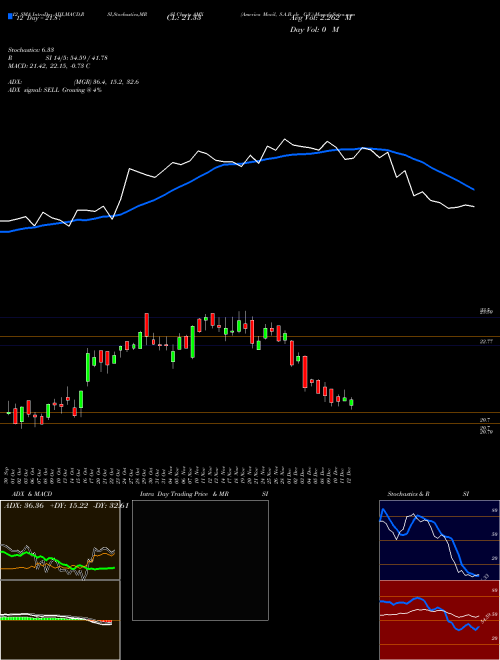 Chart America Movil (AMX)  Technical (Analysis) Reports America Movil [