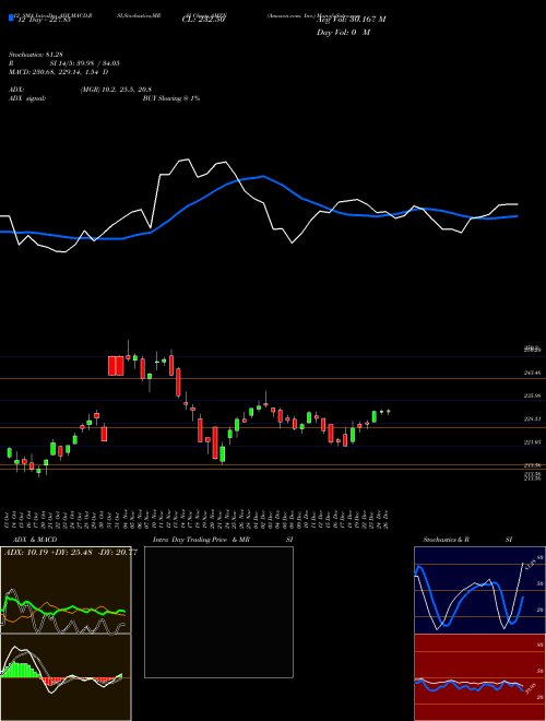 Chart Amazon Com (AMZN)  Technical (Analysis) Reports Amazon Com [