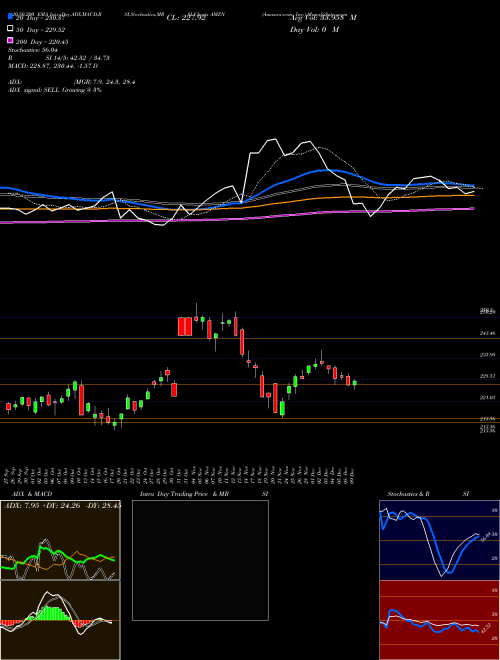Amazon.com, Inc. AMZN Support Resistance charts Amazon.com, Inc. AMZN USA