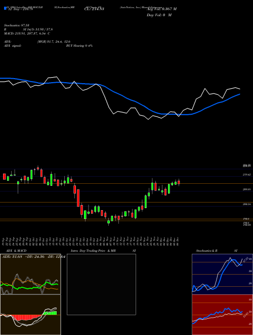 Chart Autonation Inc (AN)  Technical (Analysis) Reports Autonation Inc [