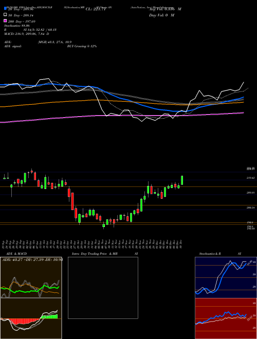 AutoNation, Inc. AN Support Resistance charts AutoNation, Inc. AN USA