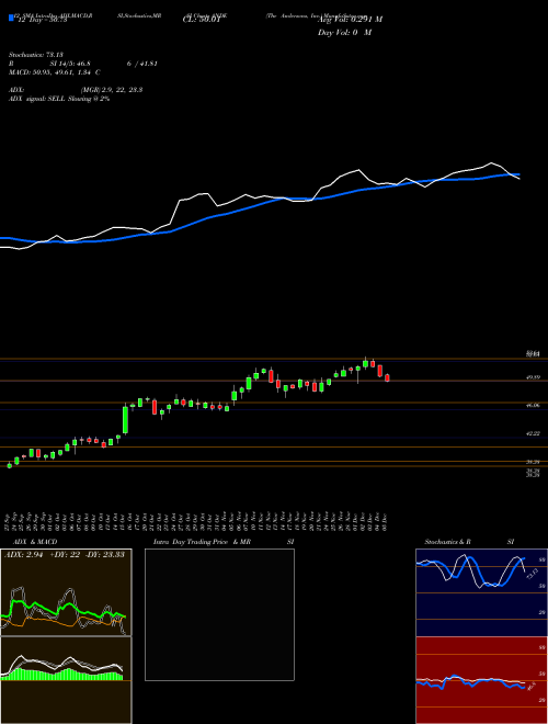 Chart Andersons Inc (ANDE)  Technical (Analysis) Reports Andersons Inc [
