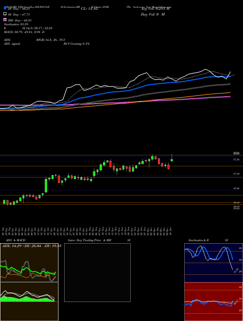 The Andersons, Inc. ANDE Support Resistance charts The Andersons, Inc. ANDE USA